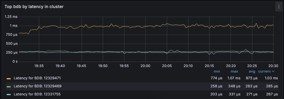 playbook database cluster latency