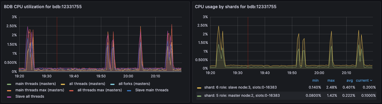 playbook database cpu shard